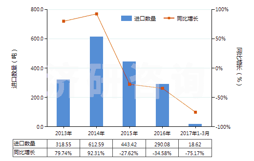 2013-2017年3月中國非零售與其他混紡聚酯短纖紗線(混紡指按重量計聚酯短纖含量在85%以下)(HS55095900)進口量及增速統(tǒng)計